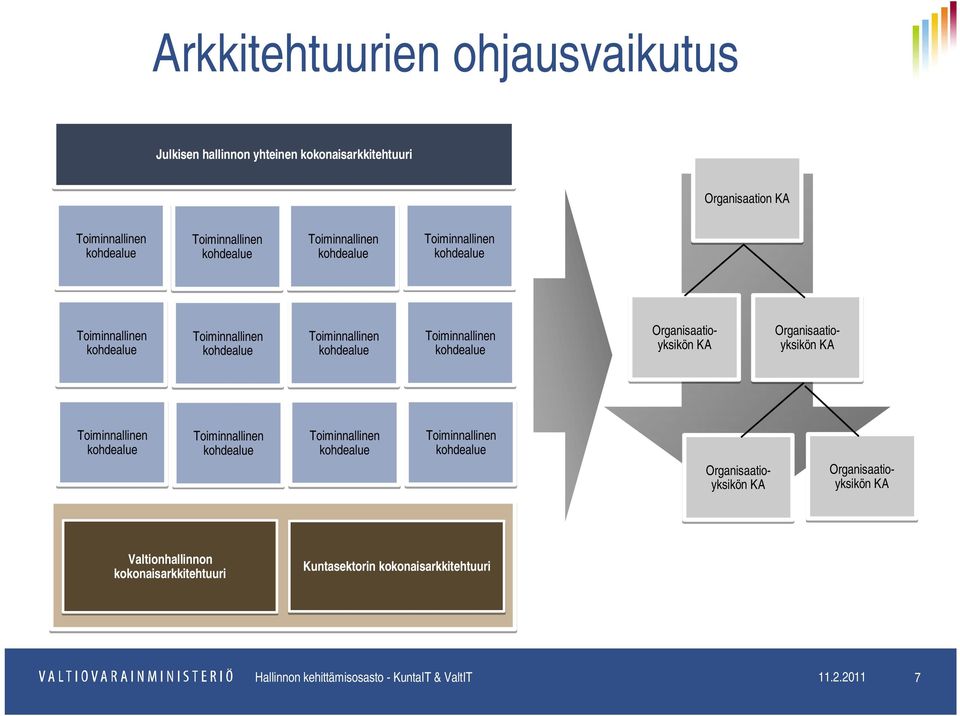 Organisaatioyksikön KA Organisaatioyksikön KA Toiminnallinen kohdealue Toiminnallinen kohdealue Toiminnallinen kohdealue Toiminnallinen kohdealue