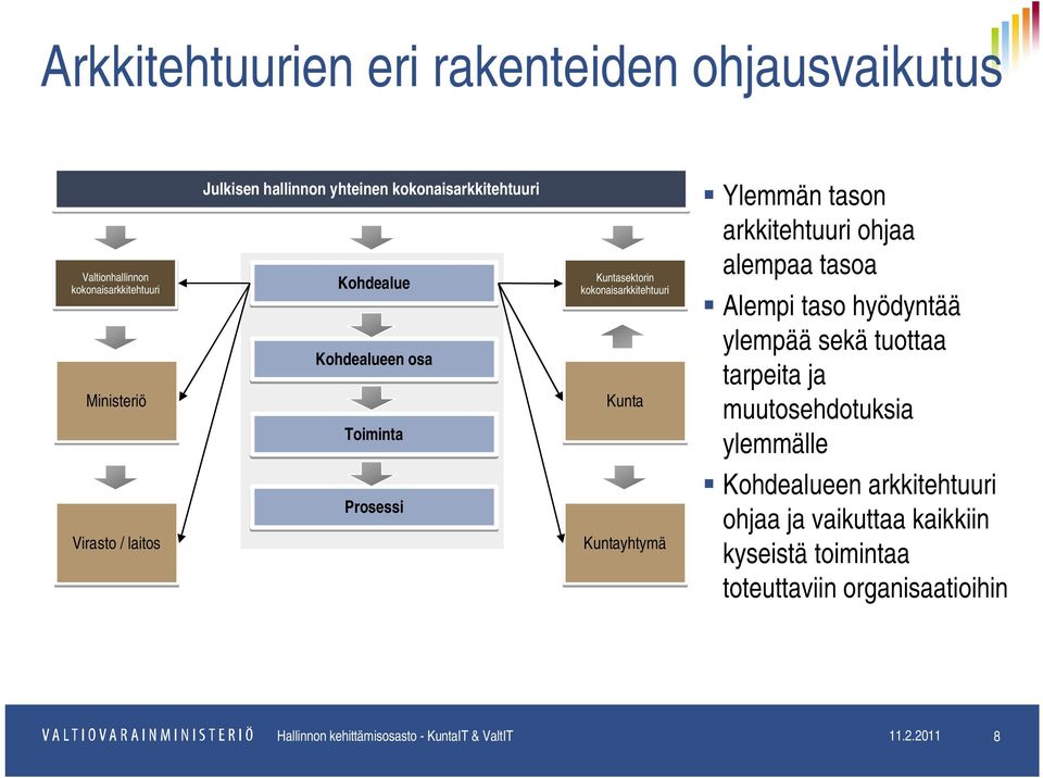 arkkitehtuuri ohjaa alempaa tasoa Alempi taso hyödyntää ylempää sekä tuottaa tarpeita ja muutosehdotuksia ylemmälle Kohdealueen arkkitehtuuri