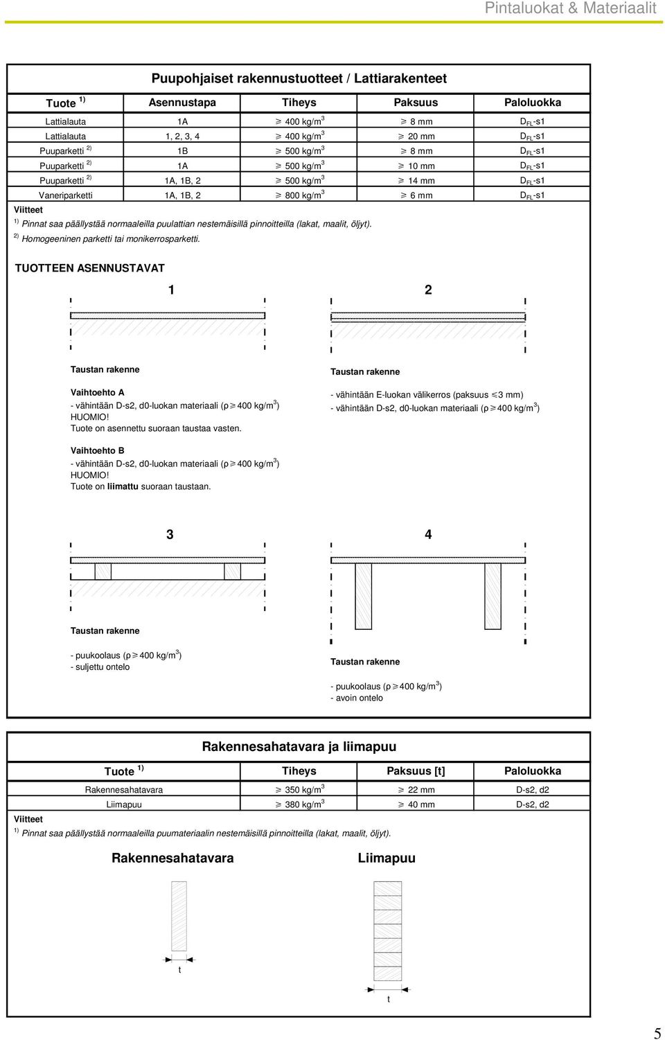 pinnoitteilla (lakat, maalit, öljyt). 2) Homogeeninen parketti tai monikerrosparketti. TUOTTEEN ASENNUSTAVAT 1 2 Vaihtoehto A - vähintään D-s2, d0-luokan materiaali (400 kg/m 3 ) HUOMIO!