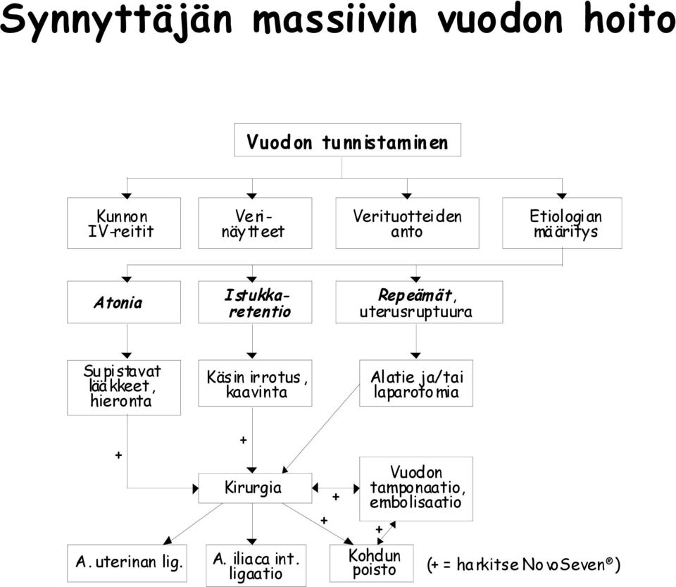 Al atie ja/tai laparoto mia + Verituotteiden anto + Kirurgia + + A. uterinan lig.