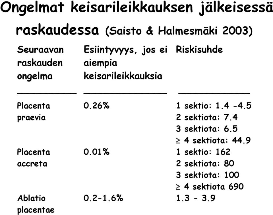 0.26% Placenta accreta 0.01% Ablatio placentae 0.2-1.6% 1 sektio: 1.4-4.5 2 sektiota: 7.
