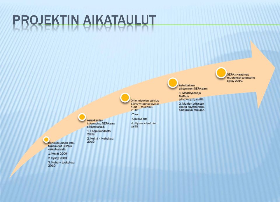 Helmi Huhtikuu 2010 Ohjelmistojen päivitys SEPA-yhteensopiviksi huhti toukokuu 2010: - Tikon - OpusCapita - Liittymät ohjelmien