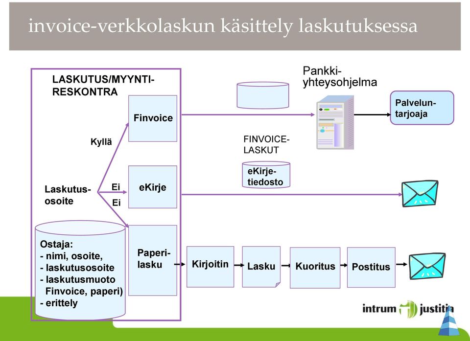 Laskutusosoite Ei Ei ekirje ekirjetiedosto Ostaja: - nimi, osoite, -