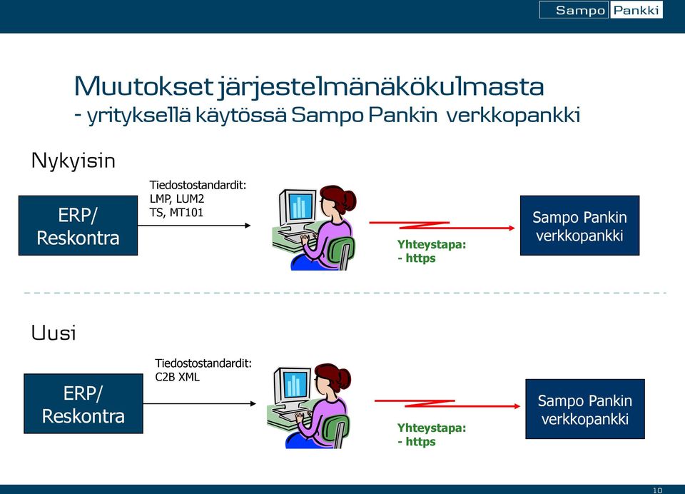 MT101 Yhteystapa: - https Sampo Pankin verkkopankki Uusi ERP/ Reskontra