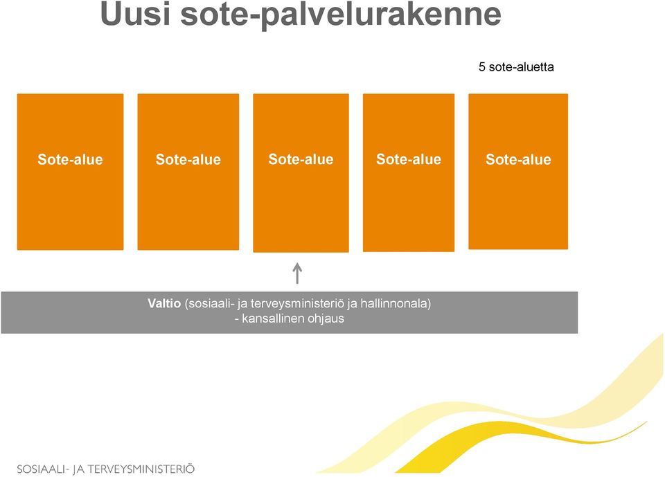 Sote-alue Valtio (sosiaali- ja