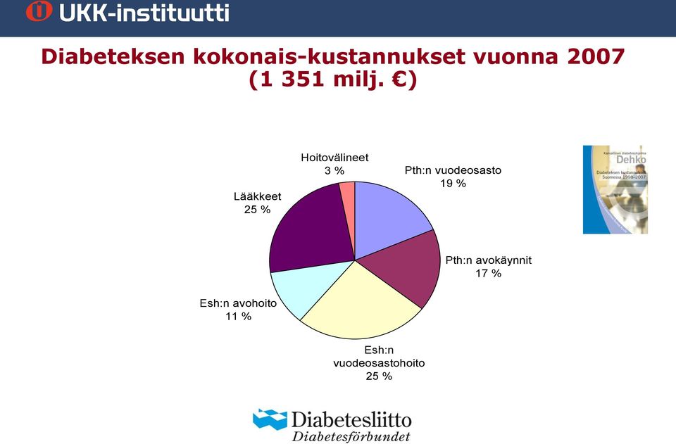 ) Lääkkeet 25 % Hoitovälineet 3 % Pth:n