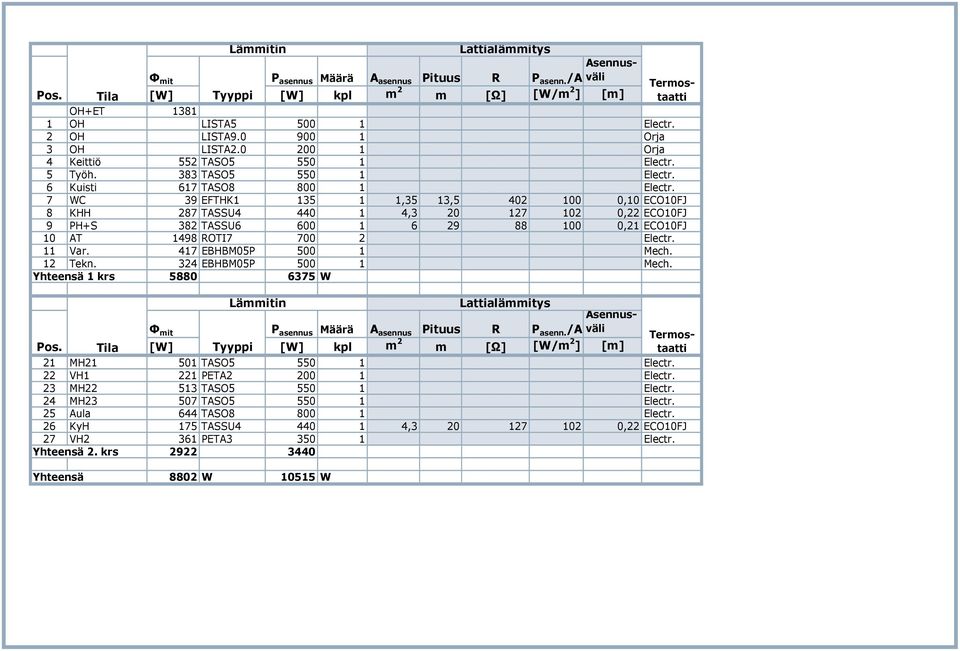 417 EBHBM05P 500 1 Mech. 12 Tekn. 324 EBHBM05P 500 1 Mech. Yhteensä 1 krs 5880 6375 W Yhteensä 8802 W 10515 W Lämmitin Lattialämmitys mit P asennus Määrä A asennus Pituus R Asennusväli P asenn.