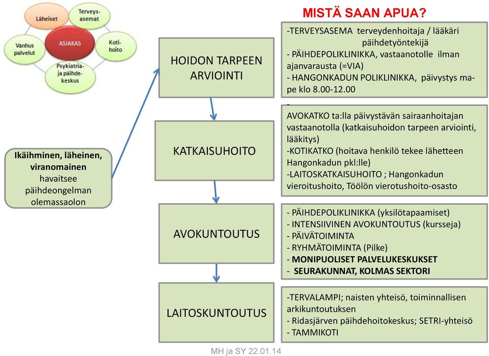 00 - AVOKATKO ta:lla päivystävän sairaanhoitajan vastaanotolla (katkaisuhoidon tarpeen arviointi, lääkitys) -KOTIKATKO (hoitava henkilö tekee lähetteen Hangonkadun pkl:lle) -LAITOSKATKAISUHOITO ;