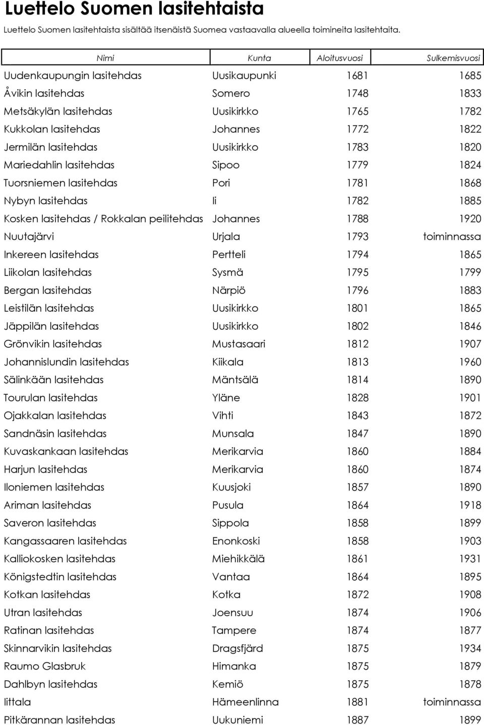 1822 Jermilän lasitehdas Uusikirkko 1783 1820 Mariedahlin lasitehdas Sipoo 1779 1824 Tuorsniemen lasitehdas Pori 1781 1868 Nybyn lasitehdas Ii 1782 1885 Kosken lasitehdas / Rokkalan peilitehdas