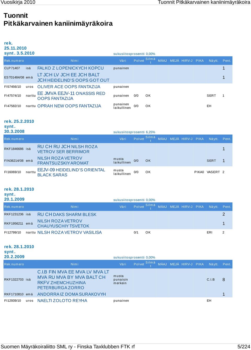 CLP71407 isä FALKO Z LOPENICKYCH KOPCU punainen 1 EST01484/08 em ä LT JCH LV JCH EE JCH BALT JCH HEIDELIND'S OOPS GOT OUT FI57456/10 uros OLIVER ACE OOPS FANTAZIJA punainen FI47574/10 FI47582/10