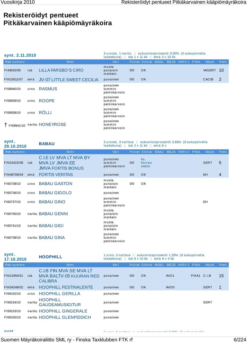 FI34625/09 isä LILLA FARSBO'S CIRO punaisin 0/0 OK VASERT 10 FIN15011/07 em ä JV-07 LITTLE SWEET CECILIA punainen 0/0 OK CACIB 2 FI59940/10 uros RASMUS FI59939/10 uros ROOPE FI59938/10 uros RÖLLI