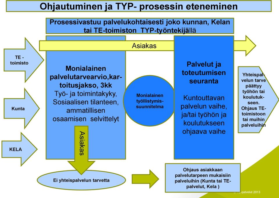 työllistymissuunnitelma Palvelut ja toteutumisen seuranta Kuntouttavan palvelun vaihe, ja/tai työhön ja koulutukseen ohjaava vaihe Yhteispalvelun tarve päättyy