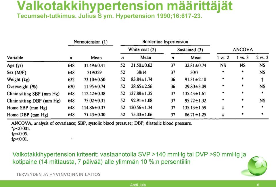 Valkotakkihypertension kriteerit: vastaanotolla SVP >140 mmhg