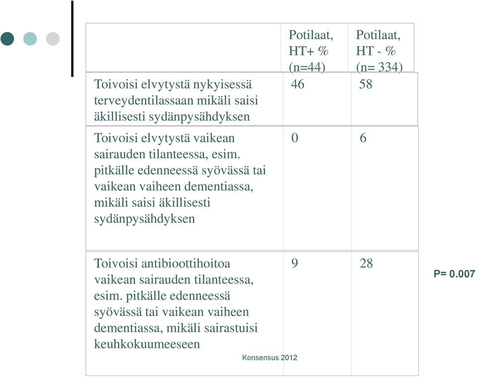 pitkälle edenneessä syövässä tai vaikean vaiheen dementiassa, mikäli saisi äkillisesti sydänpysähdyksen Potilaat, HT+ %