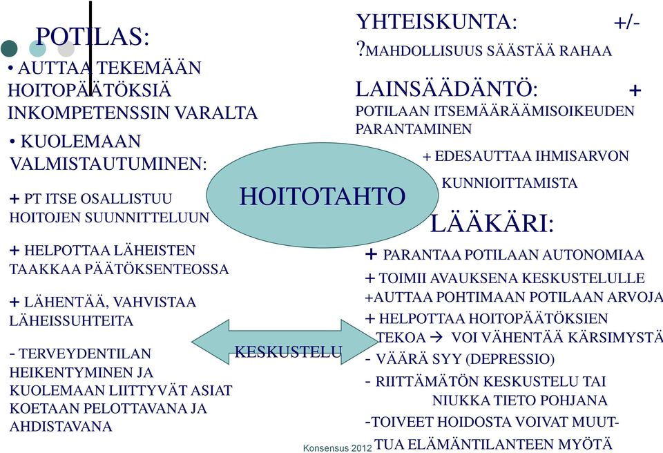 KESKUSTELULLE +AUTTAA POHTIMAAN POTILAAN ARVOJA + HELPOTTAA HOITOPÄÄTÖKSIEN TEKOA VOI VÄHENTÄÄ KÄRSIMYSTÄ - VÄÄRÄ SYY (DEPRESSIO) - RIITTÄMÄTÖN KESKUSTELU TAI NIUKKA TIETO POHJANA KESKUSTELU