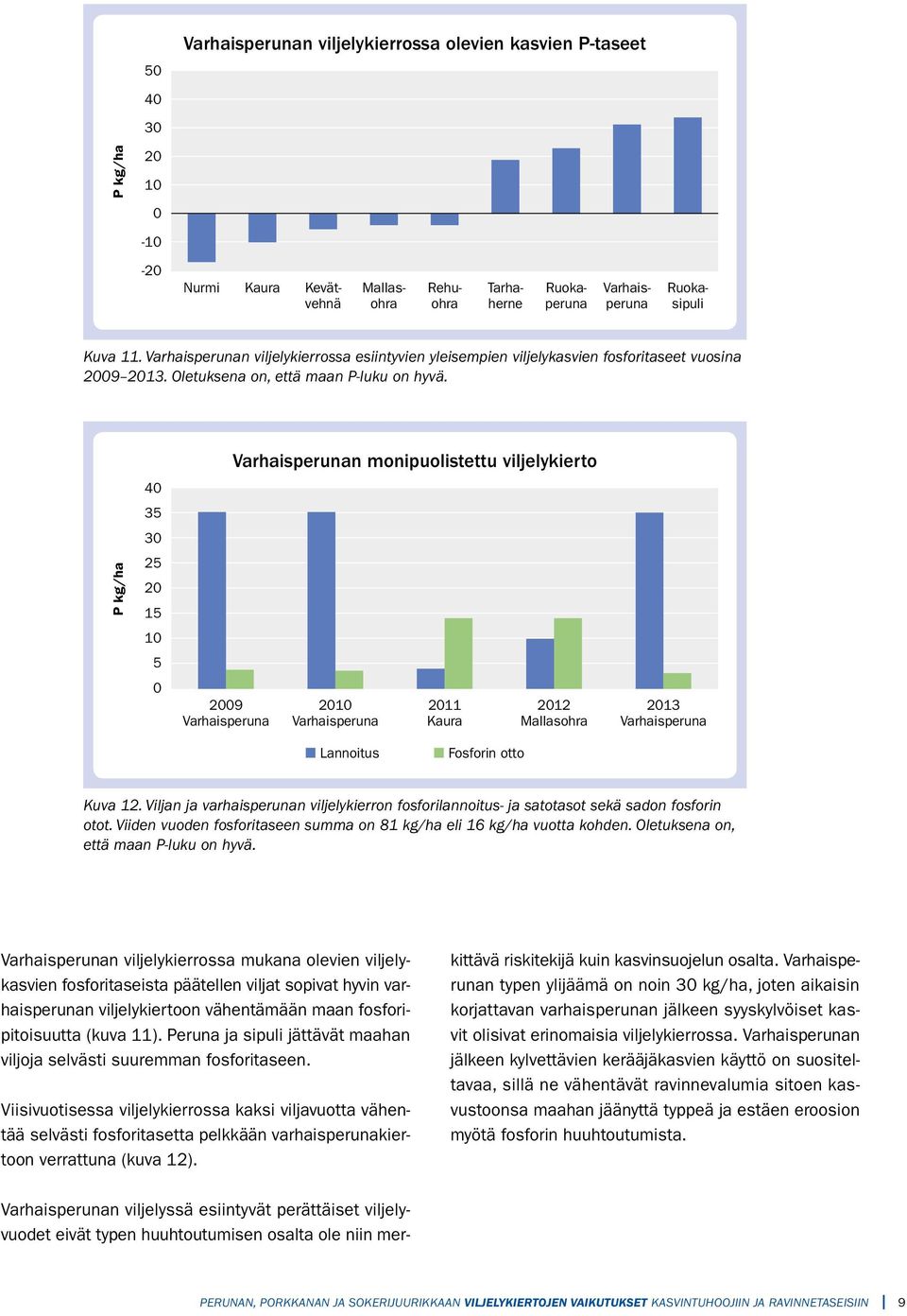 Varhaisperunan monipuolistettu viljelykierto 4 35 3 P kg/ha 25 15 1 5 9 Varhaisperuna 1 Varhaisperuna 11 Kaura 12 Mallasohra 13 Varhaisperuna Lannoitus Fosforin otto Kuva 12.