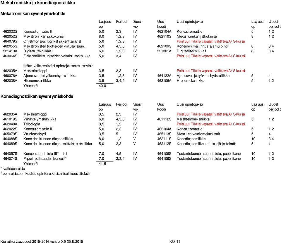 5,0 4,5,6 IV 462109S Koneiden mallinnus ja simulointi 8 3,4 521413A Digitaalitekniikka I 6,0 1,2,3 IV 521301A Digitaalitekniikka I 8 3,4 463064S Elektroniikkatuotteiden valmistustekniikka 5,0 3,4 IV