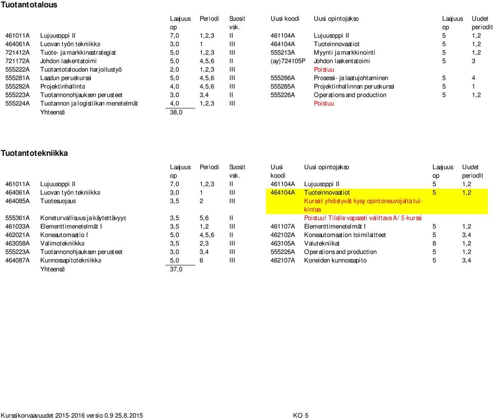 Laadun peruskurssi 5,0 4,5,6 III 555286A Prosessi- ja laatujohtaminen 5 4 555282A Projektinhallinta 4,0 4,5,6 III 555285A Projektinhallinnan peruskurssi 5 1 555223A Tuotannonohjauksen perusteet 3,0