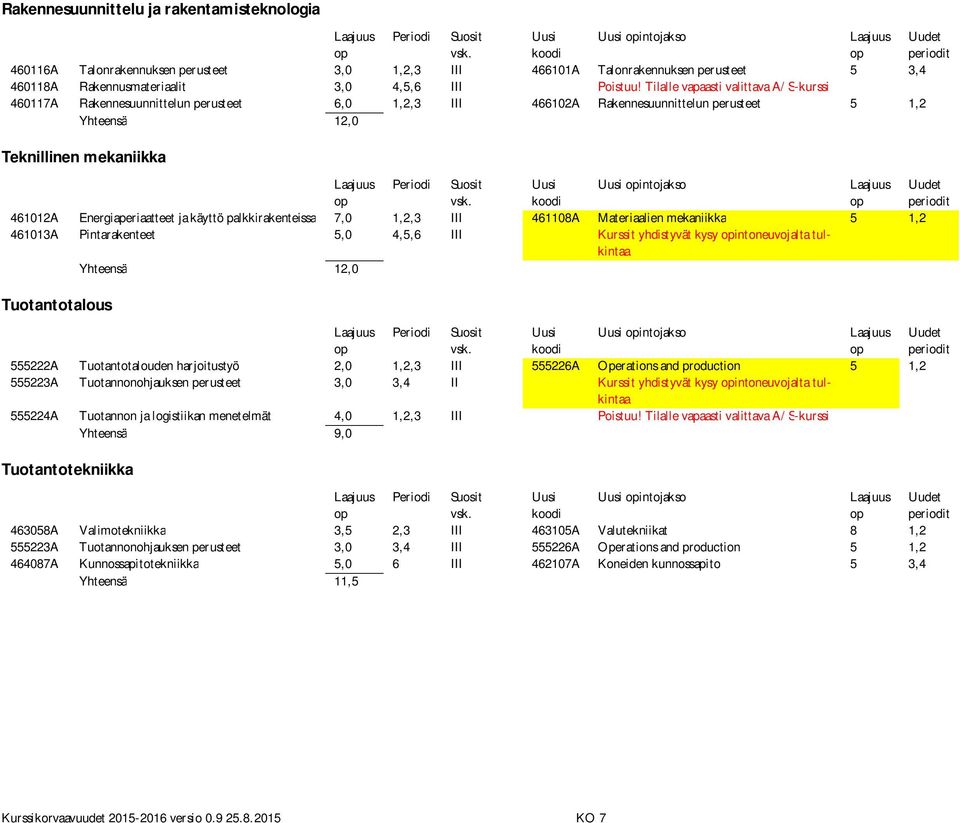 Energiaperiaatteet ja käyttö palkkirakenteissa 7,0 1,2,3 III 461108A Materiaalien mekaniikka 5 1,2 461013A Pintarakenteet 5,0 4,5,6 III Kurssit yhdistyvät kysy intoneuvojalta tulkintaa Yhteensä 12,0