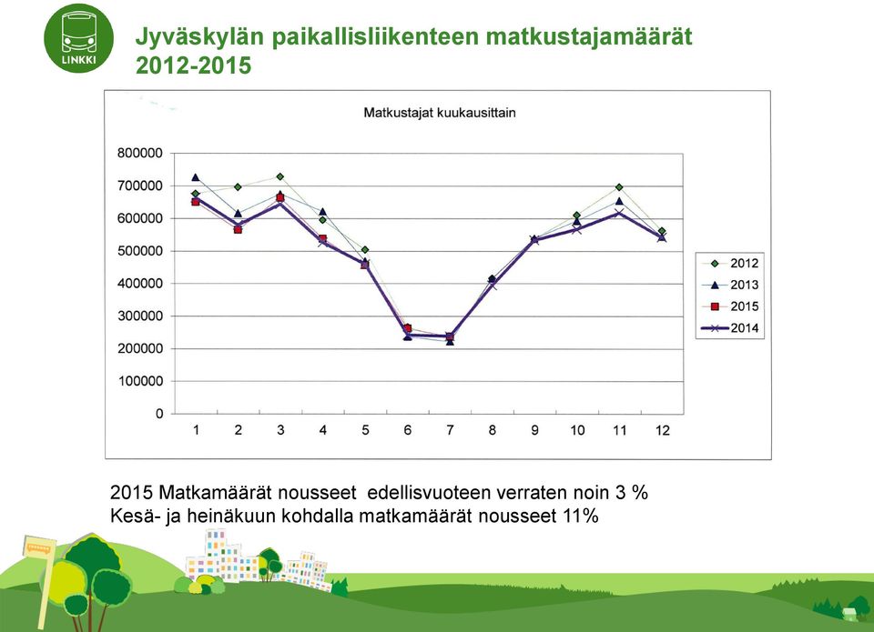 Matkamäärät nousseet edellisvuoteen