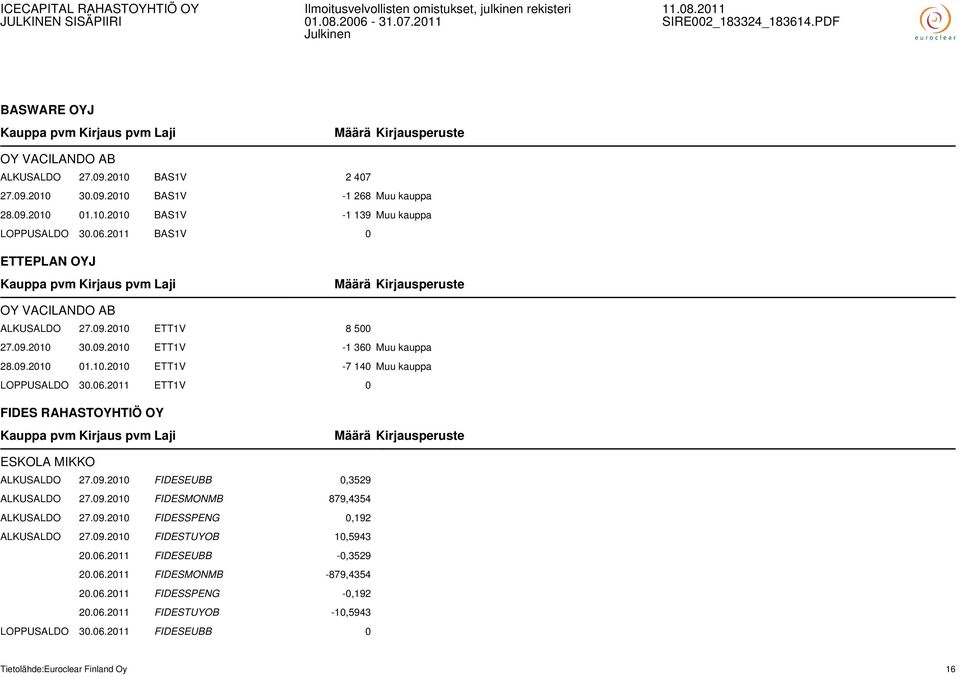 2011 ETT1V 0 FIDES RAHASTOYHTIÖ OY ESKOLA MIKKO ALKUSALDO 27.09.2010 FIDESEUBB 0,3529 ALKUSALDO 27.09.2010 FIDESMONMB 879,4354 ALKUSALDO 27.09.2010 FIDESSPENG 0,192 ALKUSALDO 27.09.2010 FIDESTUYOB 10,5943 20.