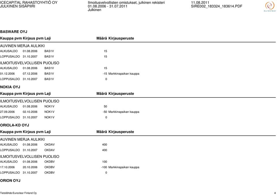 10.2007 NOK1V 0 ORIOLA-KD OYJ AUVINEN MERJA AULIKKI ALKUSALDO 01.08.2006 OKDAV 400 LOPPUSALDO 31.10.2007 OKDAV 400 ILMOITUSVELVOLLISEN PUOLISO ALKUSALDO 01.08.2006 OKDBV 100 17.