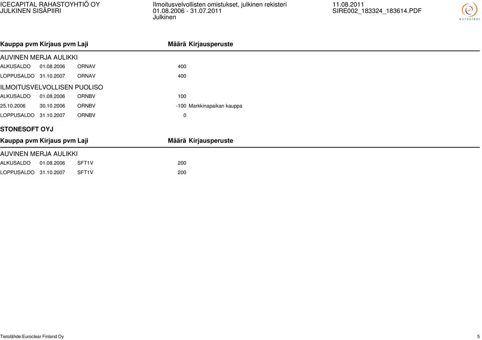 25.10.2006 30.10.2006 ORNBV -100 Markkinapaikan kauppa LOPPUSALDO 31.10.2007 ORNBV 0 STONESOFT OYJ AUVINEN MERJA AULIKKI ALKUSALDO 01.