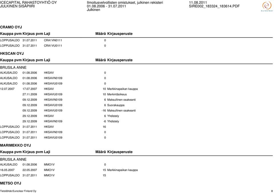 12.2009 HKSAV 6 Yhdistely 29.12.2009 HKSAVN0109-6 Yhdistely LOPPUSALDO 31.07.2011 HKSAV 16 LOPPUSALDO 31.07.2011 HKSAVN0109 0 LOPPUSALDO 31.07.2011 HKSAVU0109 0 MARIMEKKO OYJ BRUSILA ANNE ALKUSALDO 01.