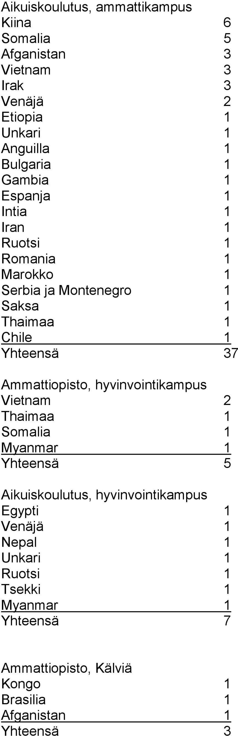 Ammattiopisto, hyvinvointikampus Vietnam 2 Thaimaa 1 Somalia 1 Myanmar 1 Yhteensä 5 Aikuiskoulutus, hyvinvointikampus Egypti 1