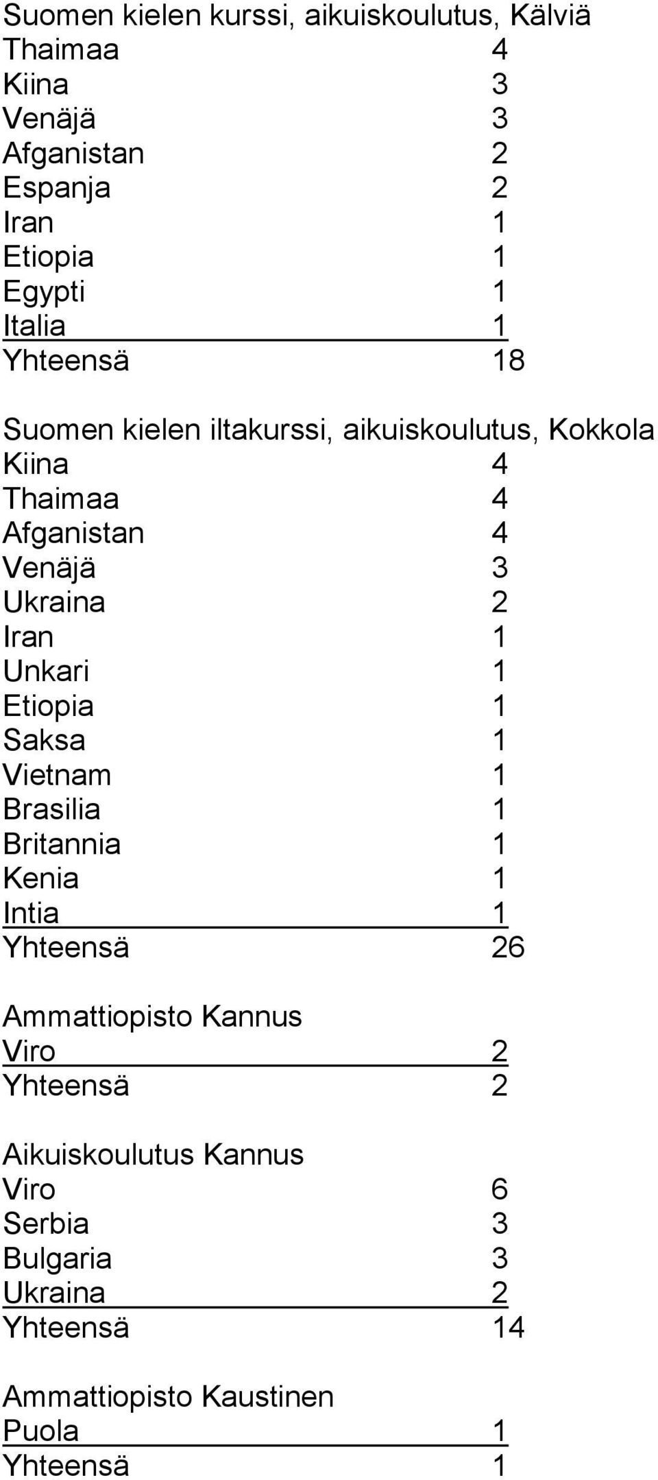 Iran 1 Unkari 1 Etiopia 1 Saksa 1 Vietnam 1 Brasilia 1 Britannia 1 Kenia 1 Intia 1 Yhteensä 26 Ammattiopisto Kannus Viro 2