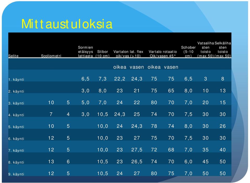 käynti 6,5 7,3 22,2 24,3 75 75 6,5 3 8 2. käynti 3,0 8,0 23 21 75 65 8,0 10 13 3. käynti 10 5 5,0 7,0 24 22 80 70 7,0 20 15 4.