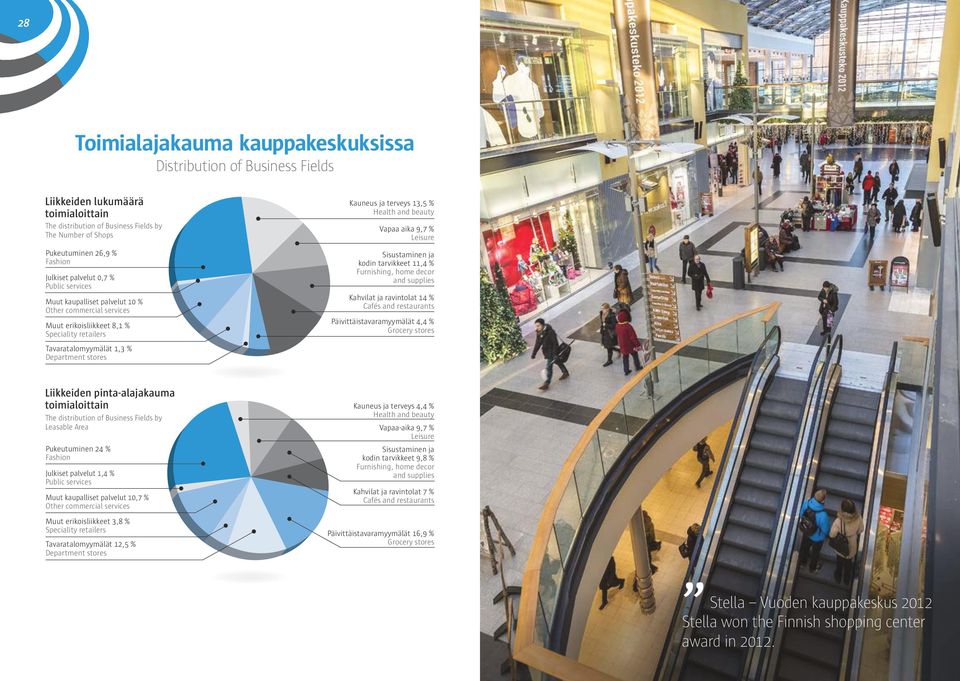 Sisustaminen ja kodin tarvikkeet,4 % Furnishing, home decor and supplies Kahvilat ja ravintolat 4 % Päivittäistavaramyymälät 4,4 % Liikkeiden pinta-alajakauma toimialoittain Kauneus ja terveys 4,4 %