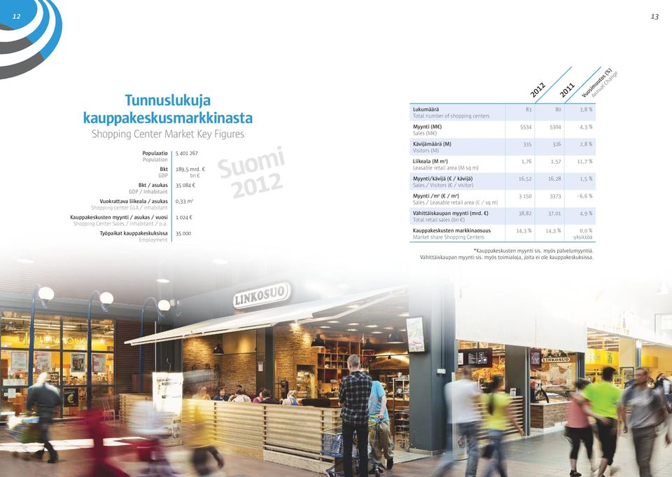 bn 5 084 0, m 04 5 000 Suomi 0 Lukumäärä Total number of shopping centers Myynti (M ) Sales (M ) Kävijämäärä (M) Visitors (M) Liikeala (M m ) Leasable retail area (M sq m) Myynti/kävijä ( / kävijä)