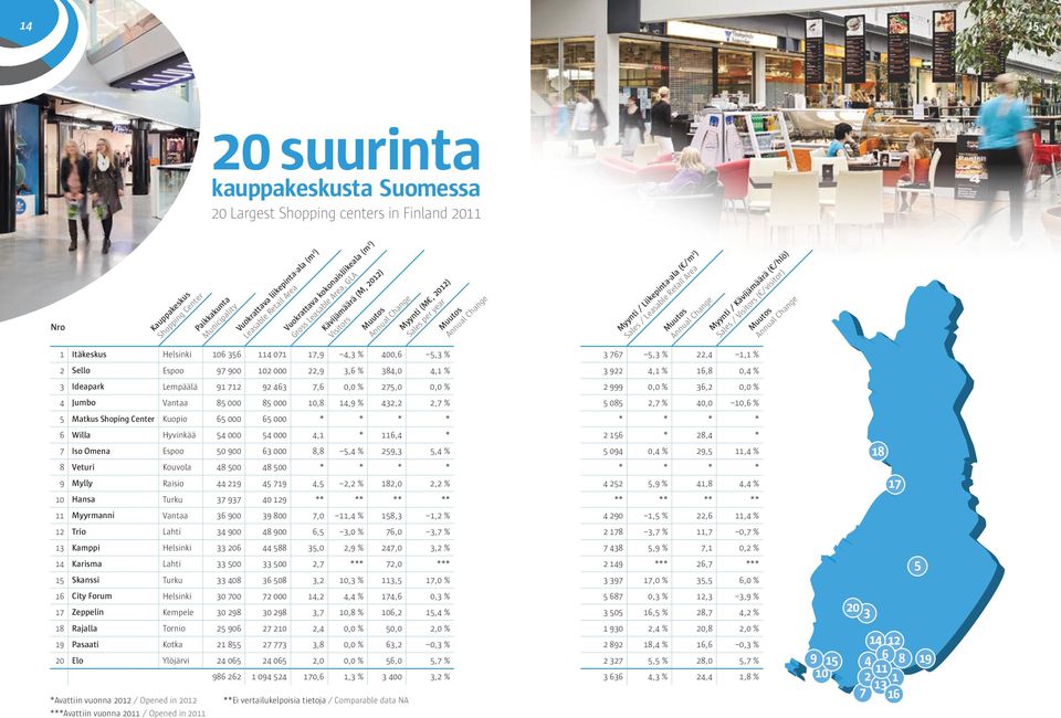 Leasable Retail Area Muutos Annual Change Myynti / Kävijämäärä ( /hlö) Sales / Visitors ( /visitor) Muutos Annual Change Itäkeskus Helsinki 06 56 4 07 7,9 4, % 400,6 5, % 767 5, %,4, % Sello Espoo 97