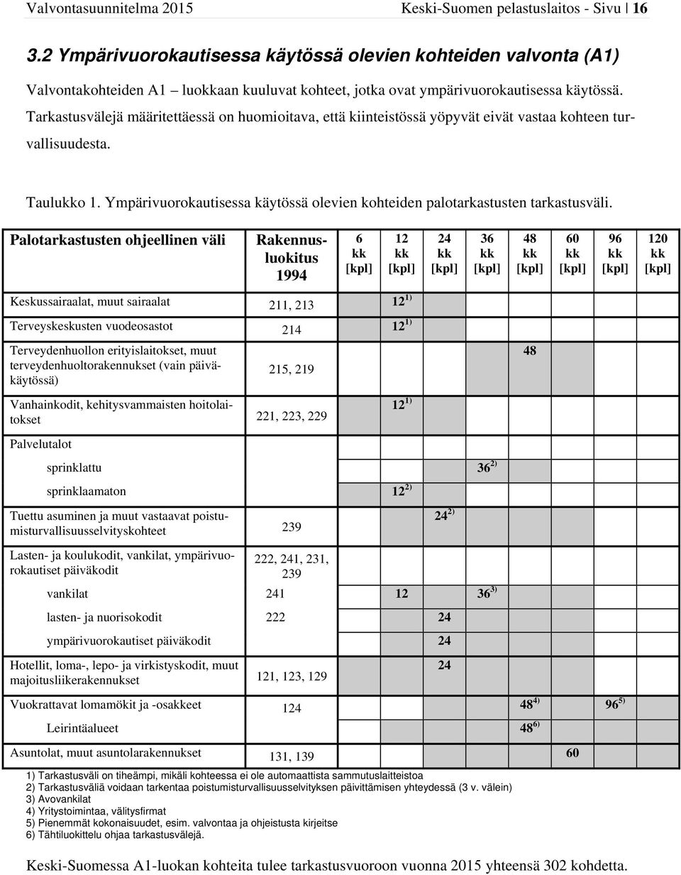 Tarkastusvälejä määritettäessä on huomioitava, että kiinteistössä yöpyvät eivät vastaa kohteen turvallisuudesta. Tauluo 1.