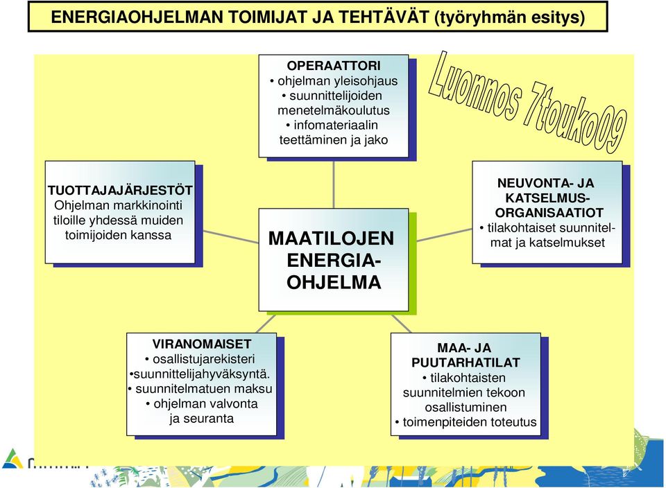 OHJELMA NEUVONTA- JA JA KATSELMUS- ORGANISAATIOT tilakohtaiset suunnitel- suunnitelmamat ja ja katselmukset VIRANOMAISET osallistujarekisteri suunnittelijahyväksyntä.