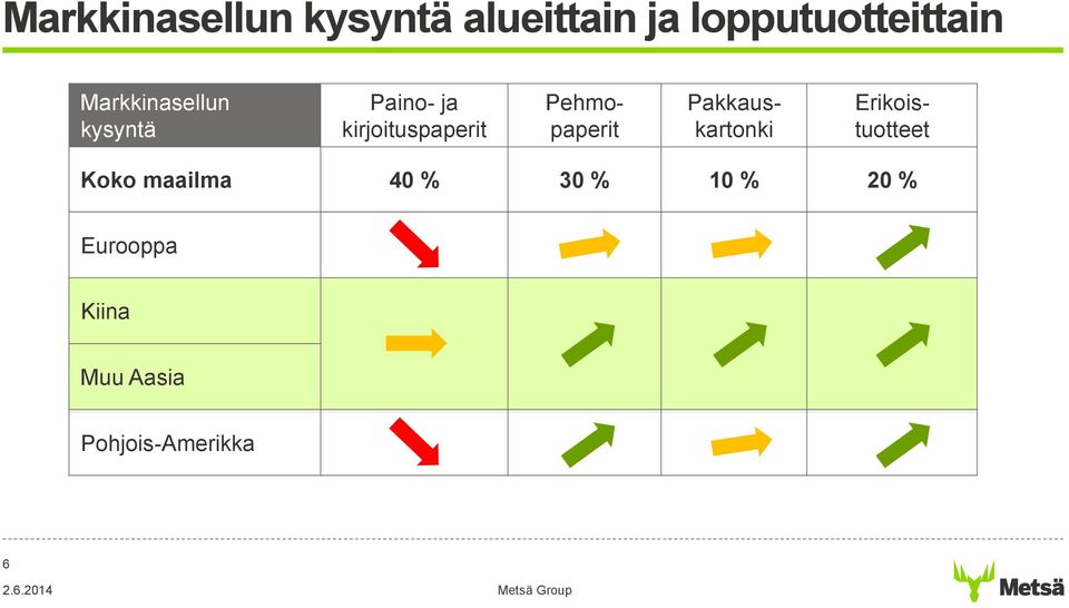 Pehmopaperit Pakkauskartonki Erikoistuotteet Koko