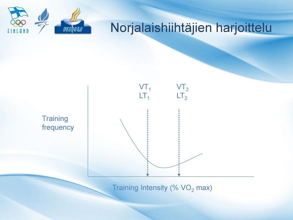 2 LT 2 Training frequency