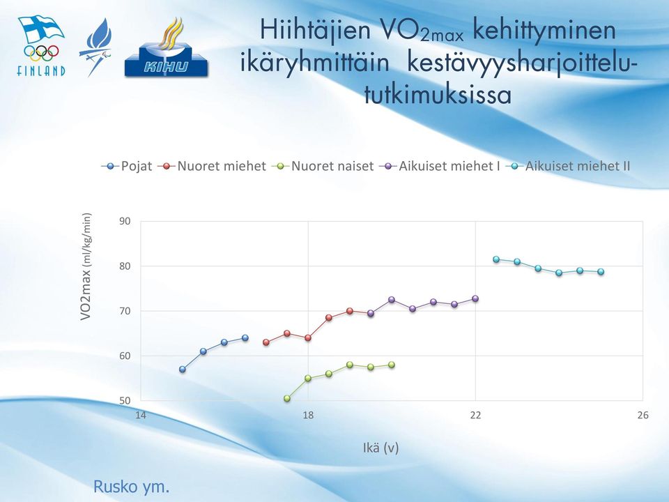 Nuoret naiset Aikuiset miehet I Aikuiset miehet II