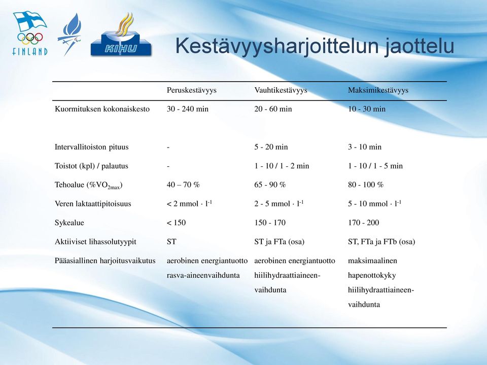 mmol l -1 2-5 mmol l -1 5-10 mmol l -1 Sykealue < 150 150-170 170-200 Aktiiviset lihassolutyypit ST ST ja FTa (osa) ST, FTa ja FTb (osa) Pääasiallinen