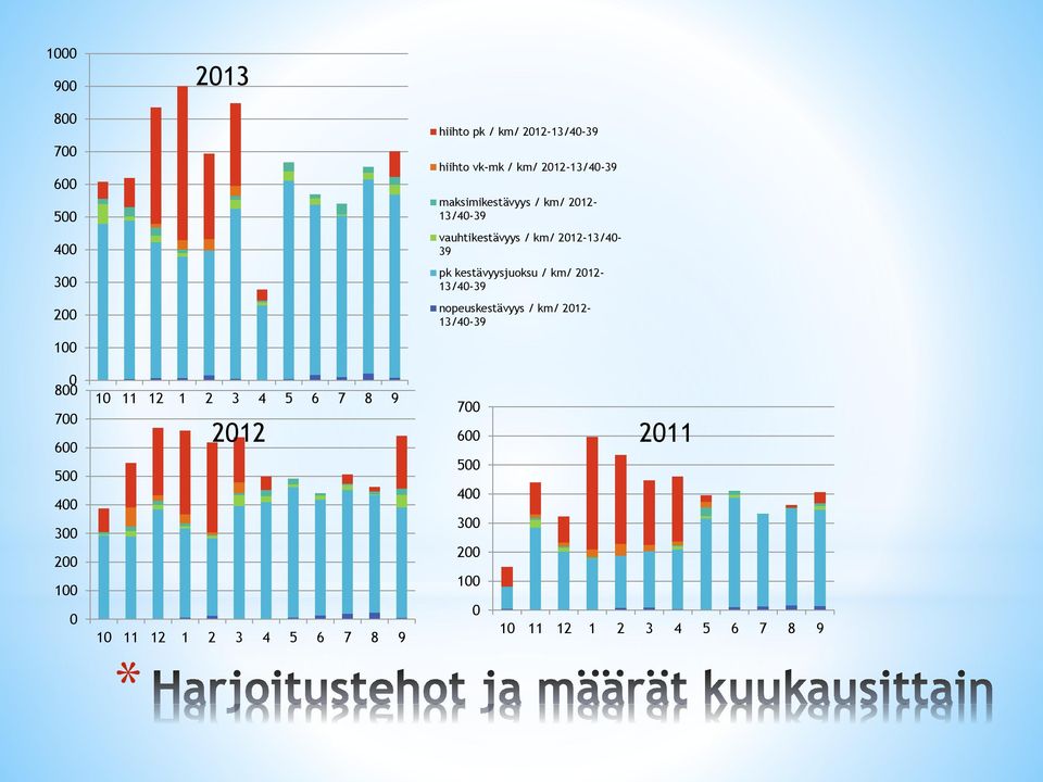 2012-13/40-39 vauhtikestävyys / km/ 2012-13/40-39 pk kestävyysjuoksu / km/ 2012-13/40-39