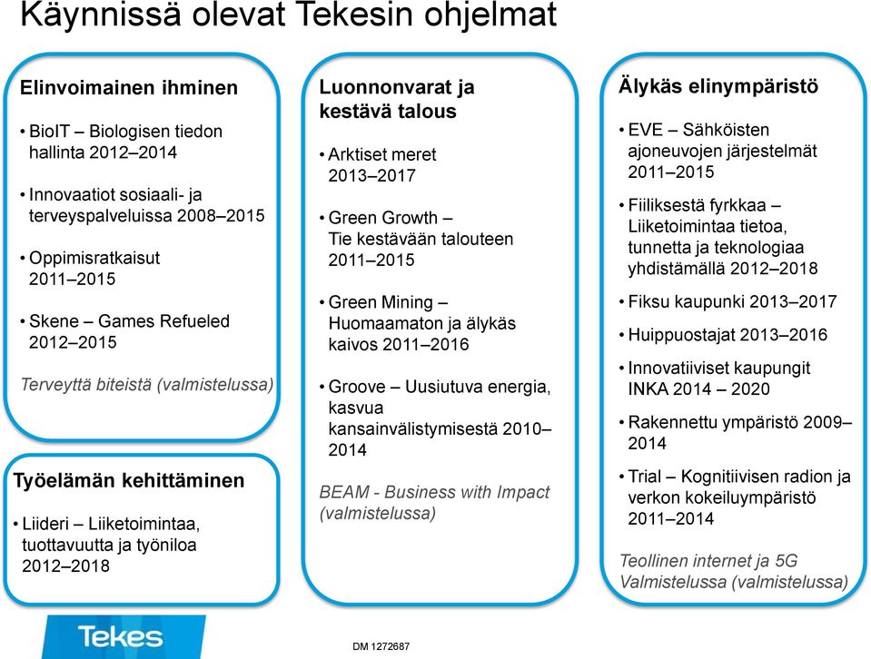 Growth Tie kestävään talouteen 2011 2015 Green Mining Huomaamaton ja älykäs kaivos 2011 2016 Groove Uusiutuva energia, kasvua kansainvälistymisestä 2010 2014 BEAM - Business with Impact