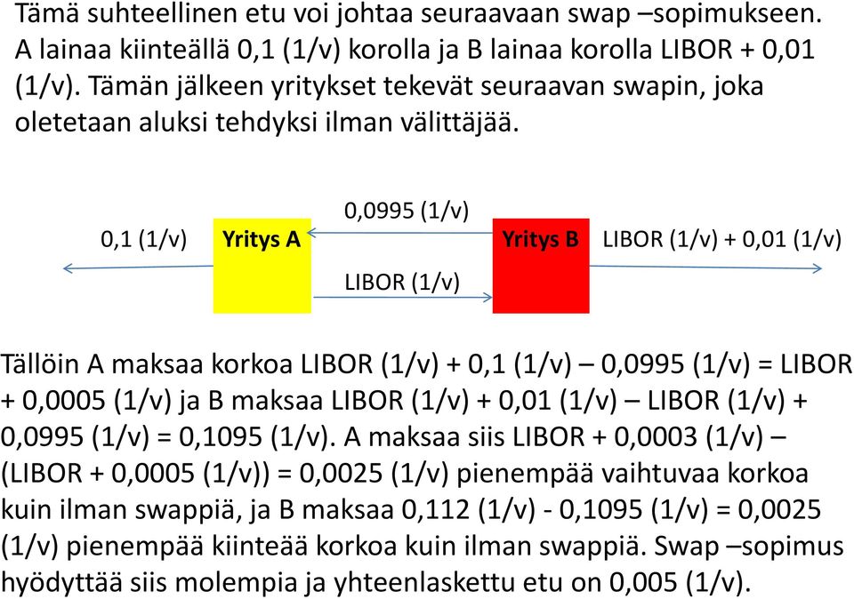 0,0995 (1/v) 0,1 (1/v) Yritys A Yritys B LIBOR (1/v) + 0,01 (1/v) LIBOR (1/v) Tällöin A maksaa korkoa LIBOR (1/v) + 0,1 (1/v) 0,0995 (1/v) = LIBOR + 0,0005 (1/v) ja B maksaa LIBOR (1/v) + 0,01
