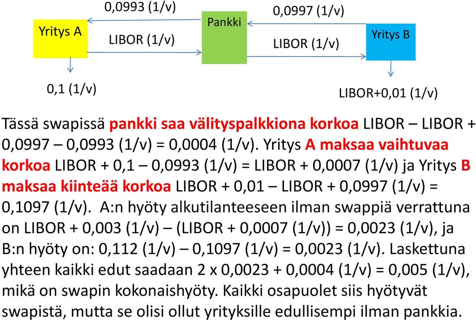 A:n hyöty alkutilanteeseen ilman swappiä verrattuna on LIBOR + 0,003 (1/v) (LIBOR + 0,0007 (1/v)) = 0,0023 (1/v), ja B:n hyöty on: 0,112 (1/v) 0,1097 (1/v) = 0,0023 (1/v).