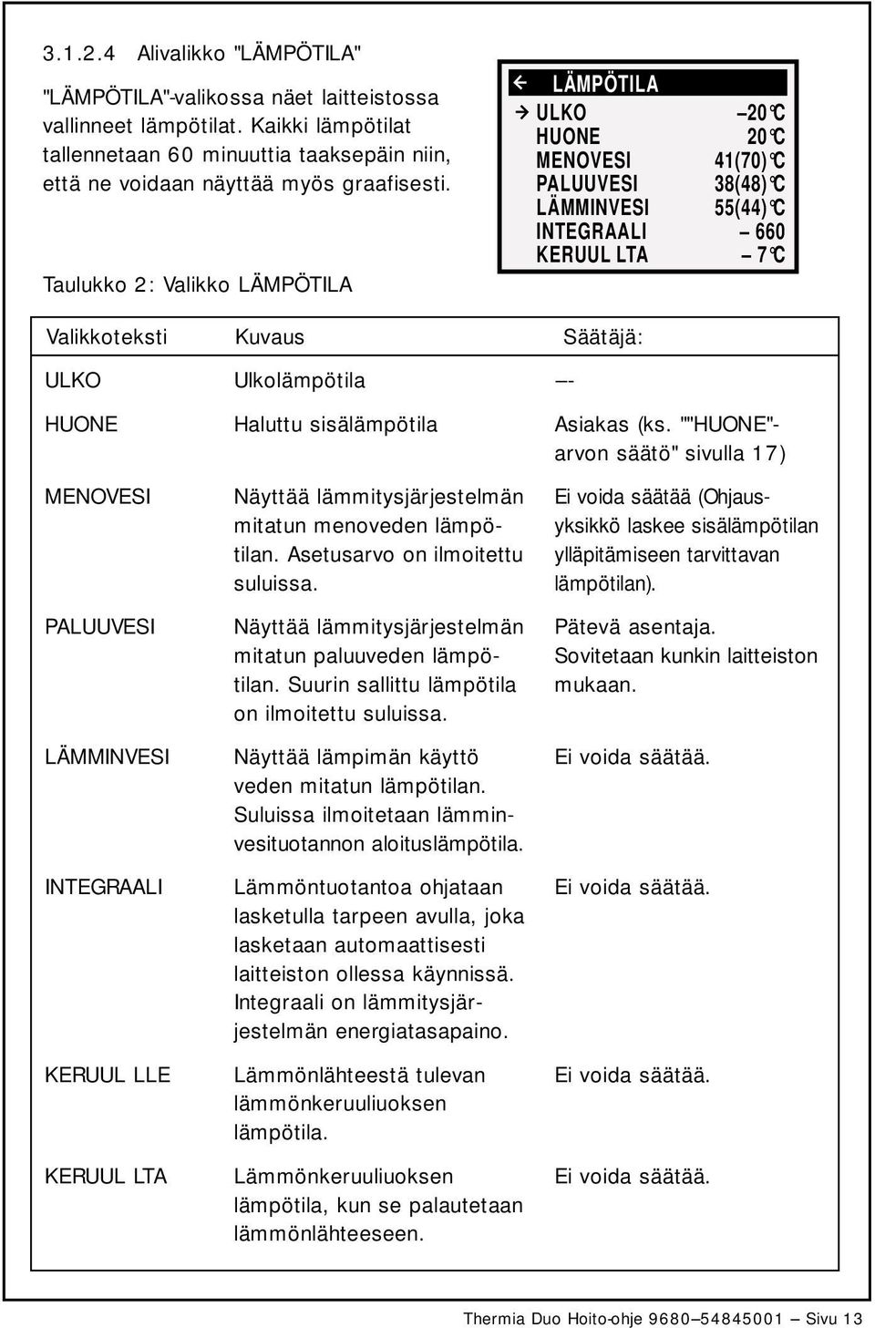 LÄMMINVESI INTEGRAALI KERUUL LLE KERUUL LTA Kuvaus Ulkolämpötila Haluttu sisälämpötila Näyttää lämmitysjärjestelmän mitatun menoveden lämpötilan. Asetusarvo on ilmoitettu suluissa.