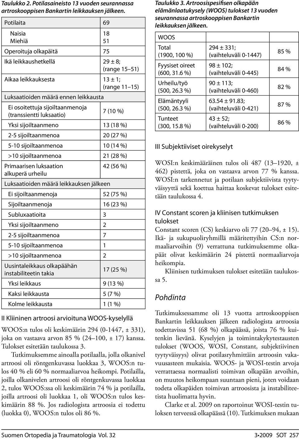 sijoiltaanmenoja (transsientti luksaatio) 7 (10 %) Yksi sijoiltaanmeno 13 (18 %) 2-5 sijoiltaanmenoa 20 (27 %) 5-10 sijoiltaanmenoa 10 (14 %) >10 sijoiltaanmenoa 21 (28 %) Primaarisen luksaation