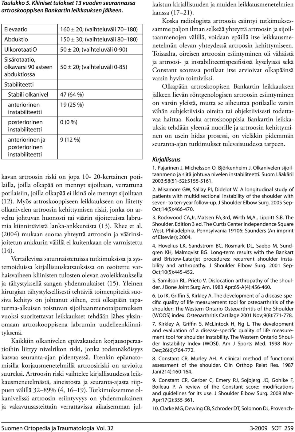 olkanivel 47 (64 %) anteriorinen instabiliteetti posteriorinen instabiliteetti anteriorinen ja posteriorinen instabiliteetti 50 ± 20; (vaihteluväli 0-85) 19 (25 %) 0 (0 %) 9 (12 %) kavan artroosin