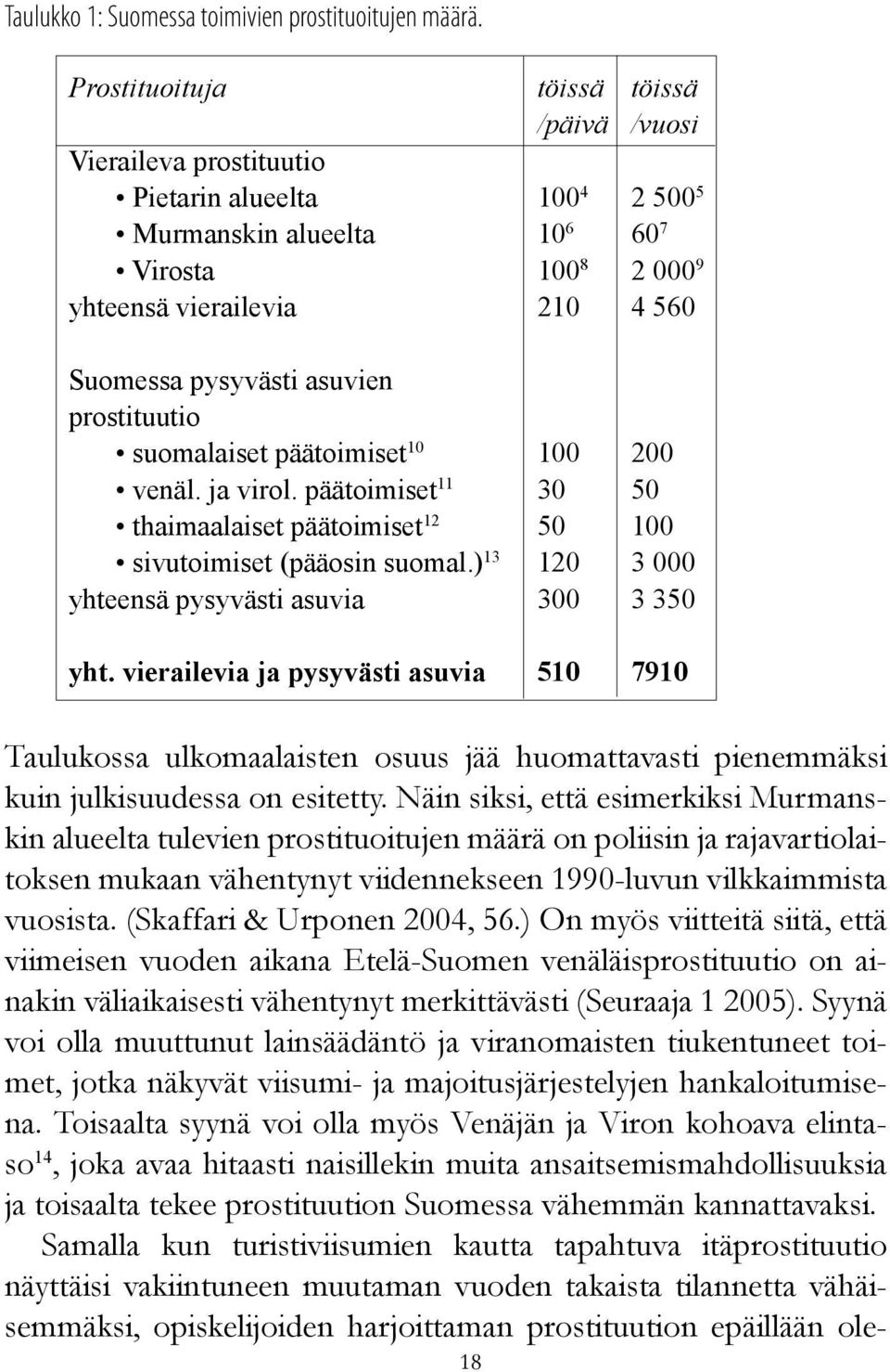 pysyvästi asuvien prostituutio suomalaiset päätoimiset 10 100 200 venäl. ja virol. päätoimiset 11 30 50 thaimaalaiset päätoimiset 12 50 100 sivutoimiset (pääosin suomal.