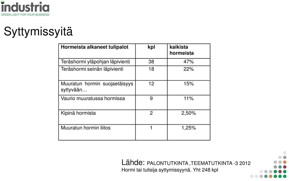 syttyvään 12 15% Vaurio muuratussa hormissa 9 11% Kipinä hormista 2 2,50% Muuratun hormin