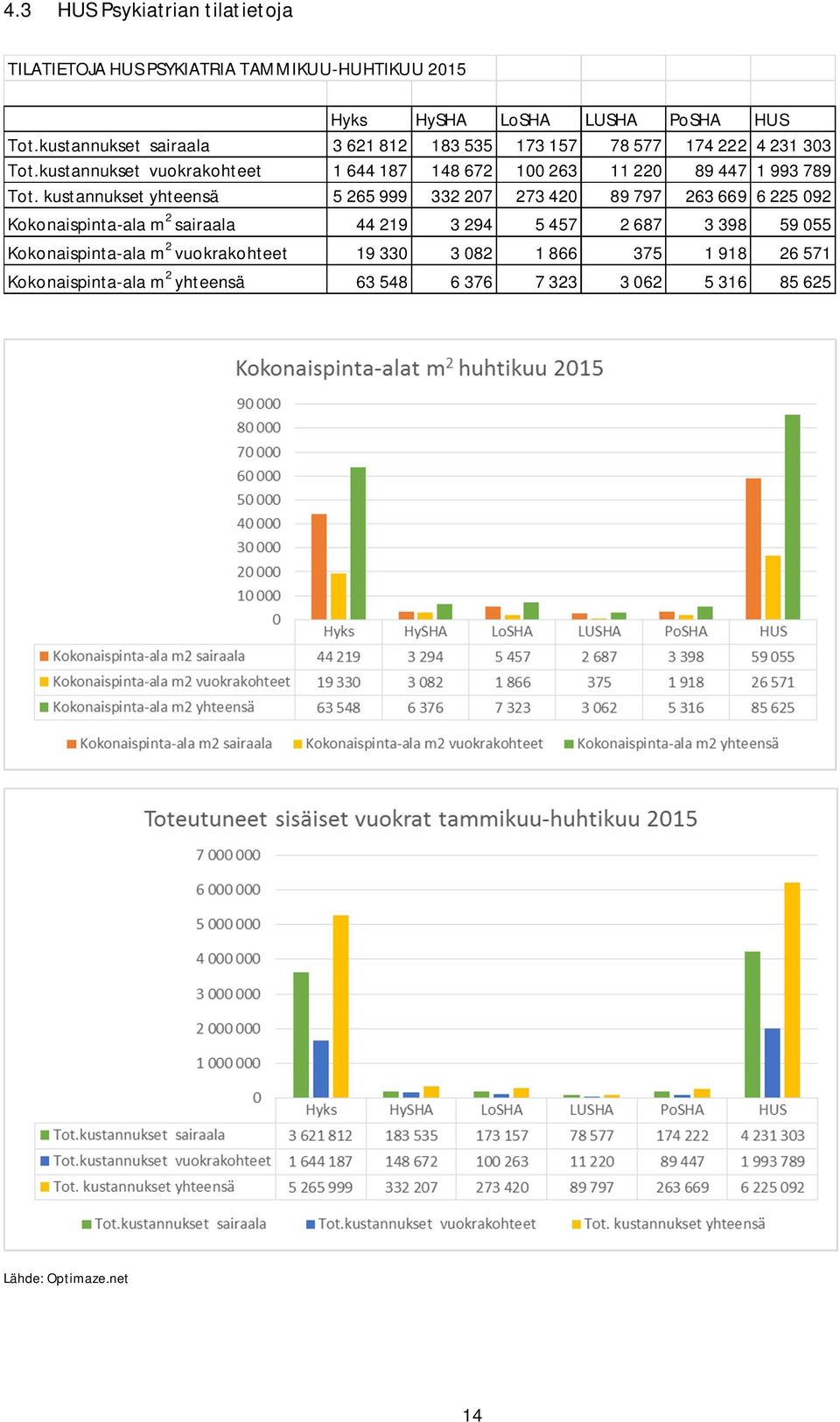 kustannukset vuokrakohteet 1 644 187 148 672 100 263 11 220 89 447 1 993 789 Tot.